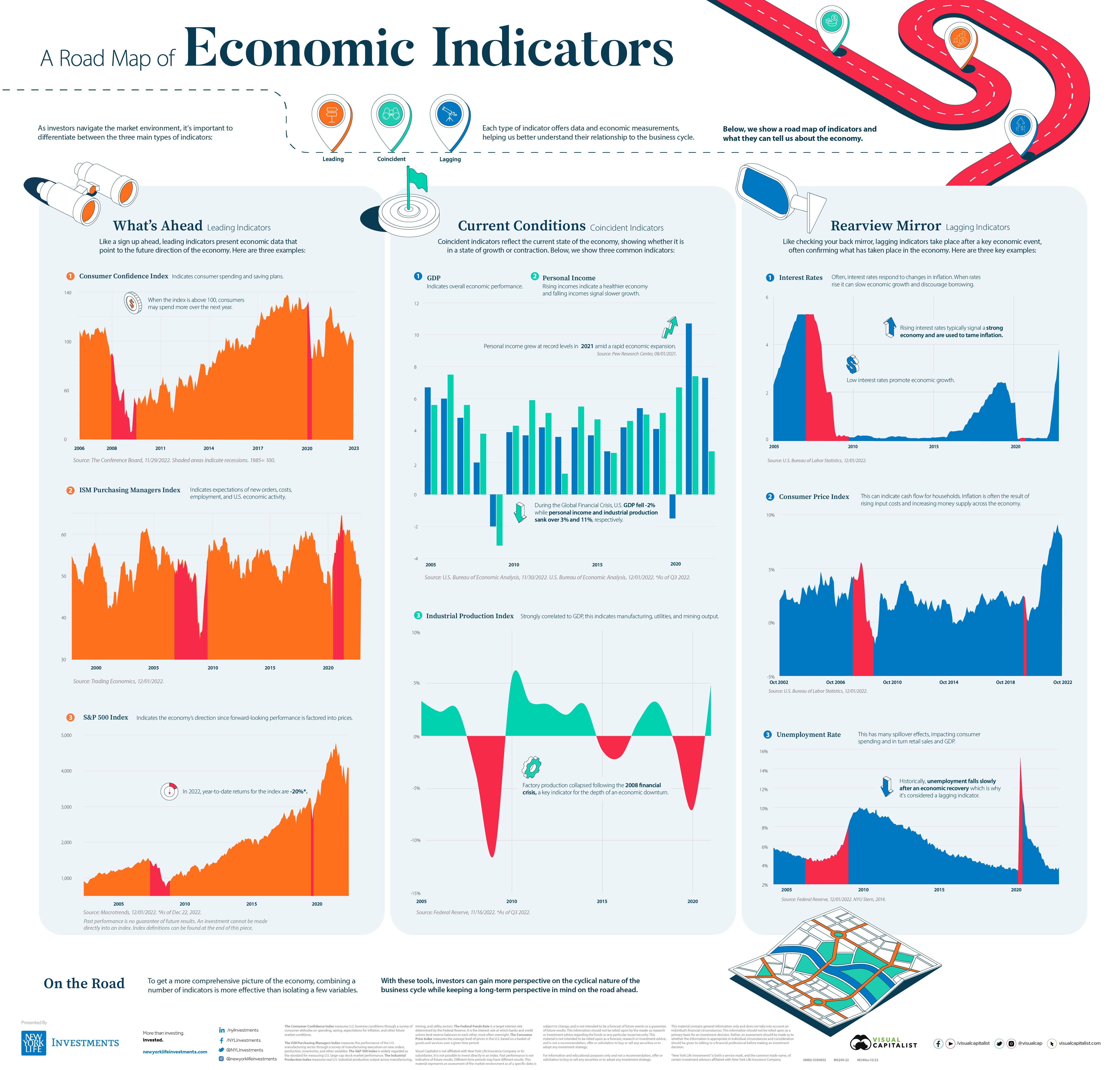 Roadmap of Economic Indicators
