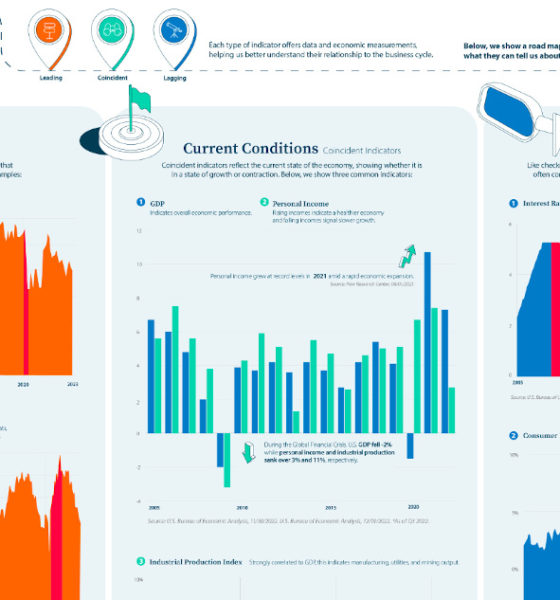 Guide To Economic Indicators Economist