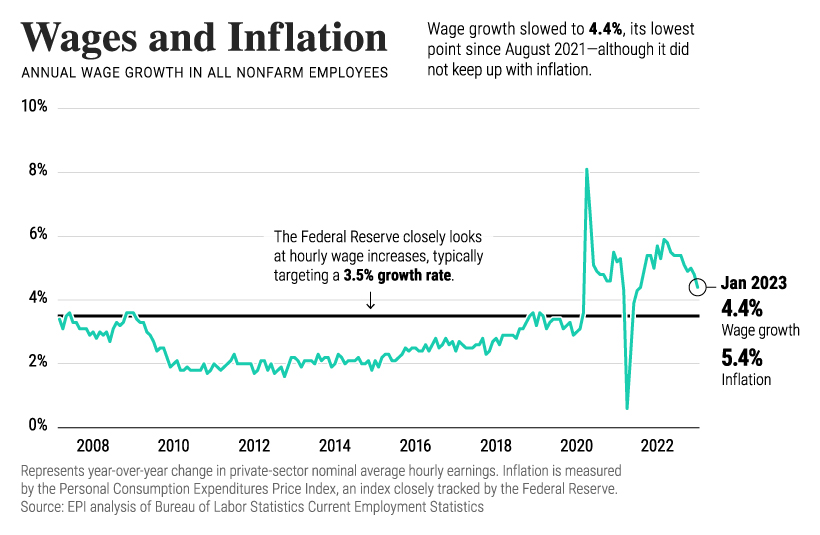 U.S. Wages and Inflation