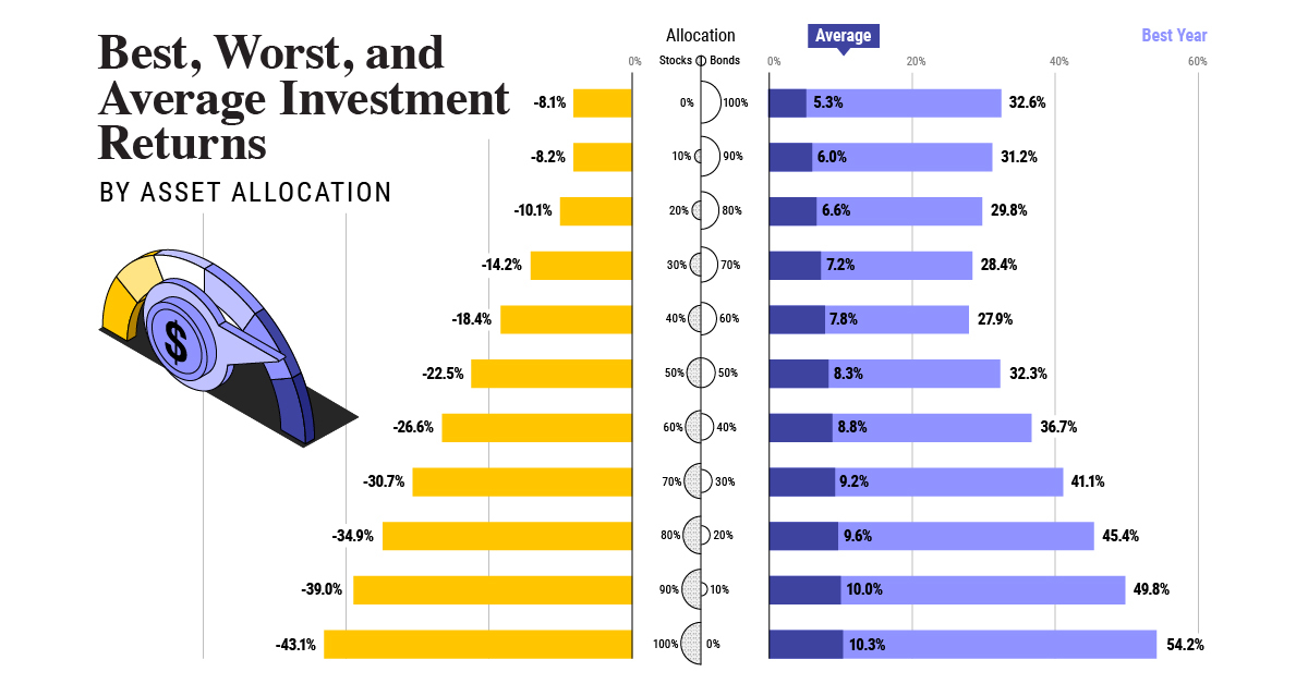 Investment Returns by Asset Allocation