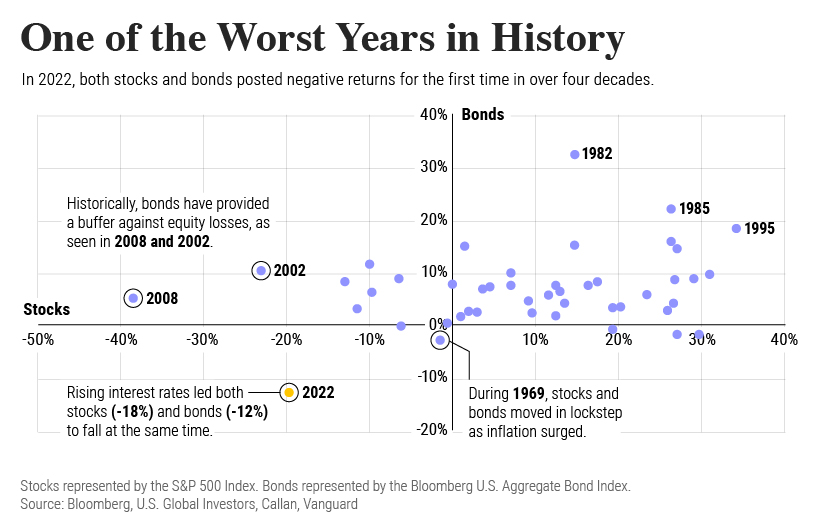 Visualizing 90 Years of Stock and Bond Portfolio Performance - 91