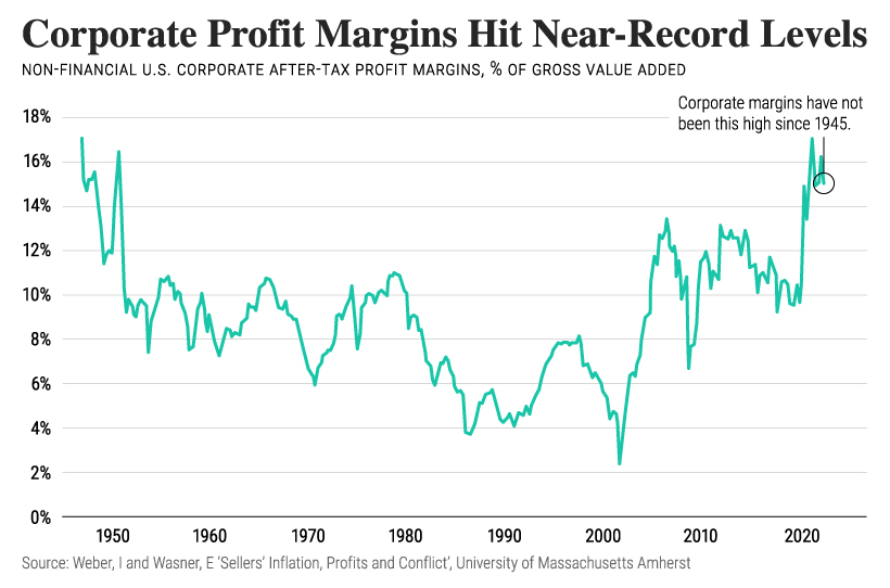 Recession Risk: Corporate Margins Near Record Levels