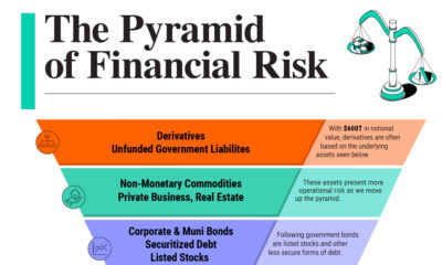 Visualizing the Pyramid of Financial Risk
