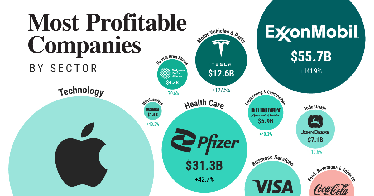 The Most Profitable U.S. Companies, by Sector Advisor Channel