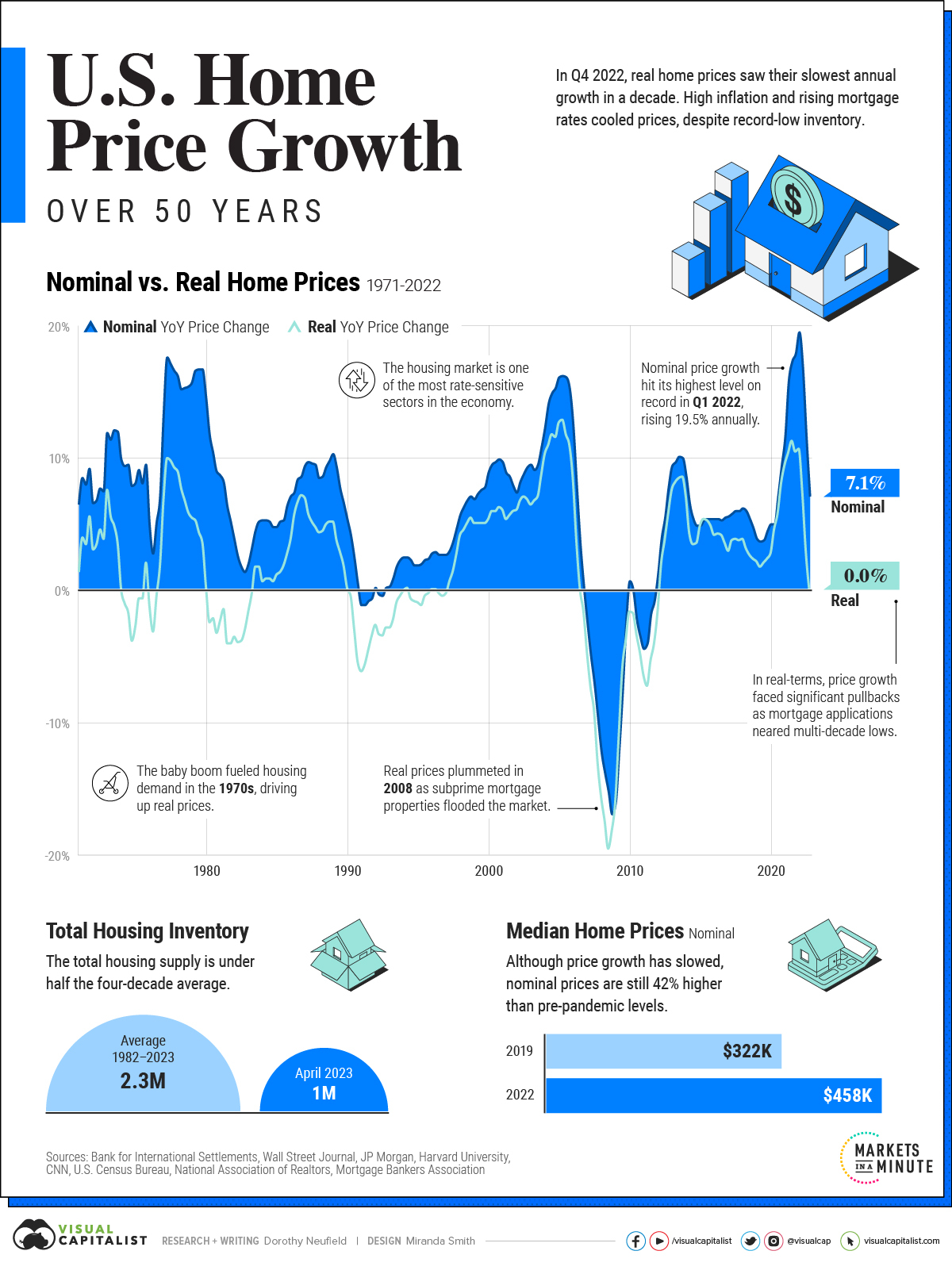 Chart: U.S. Home Price Growth Over 50 Years