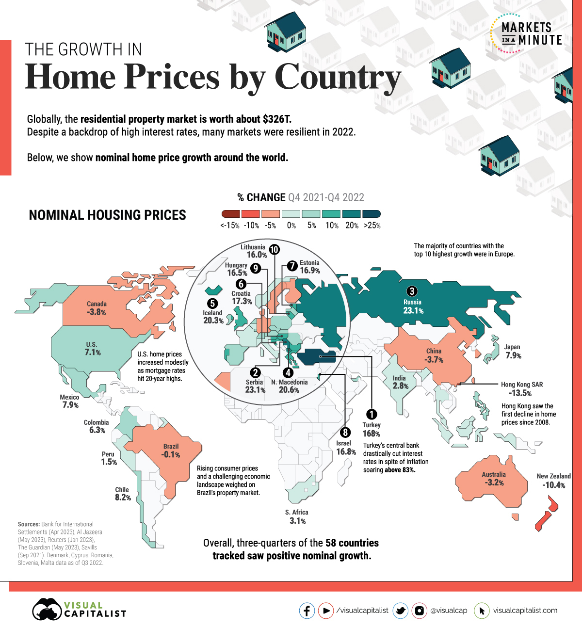 The Growth in House Prices by Country