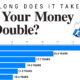 Visualized: How Long Does it Take to Double Your Money?