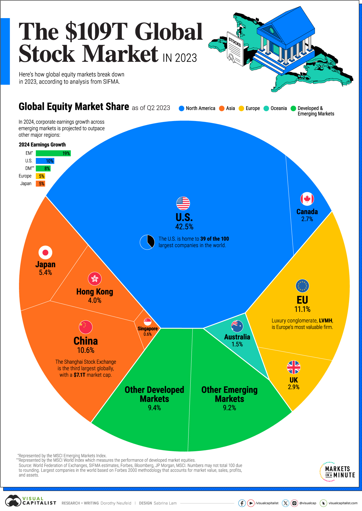 The 109 Trillion Global Stock Market in One Chart