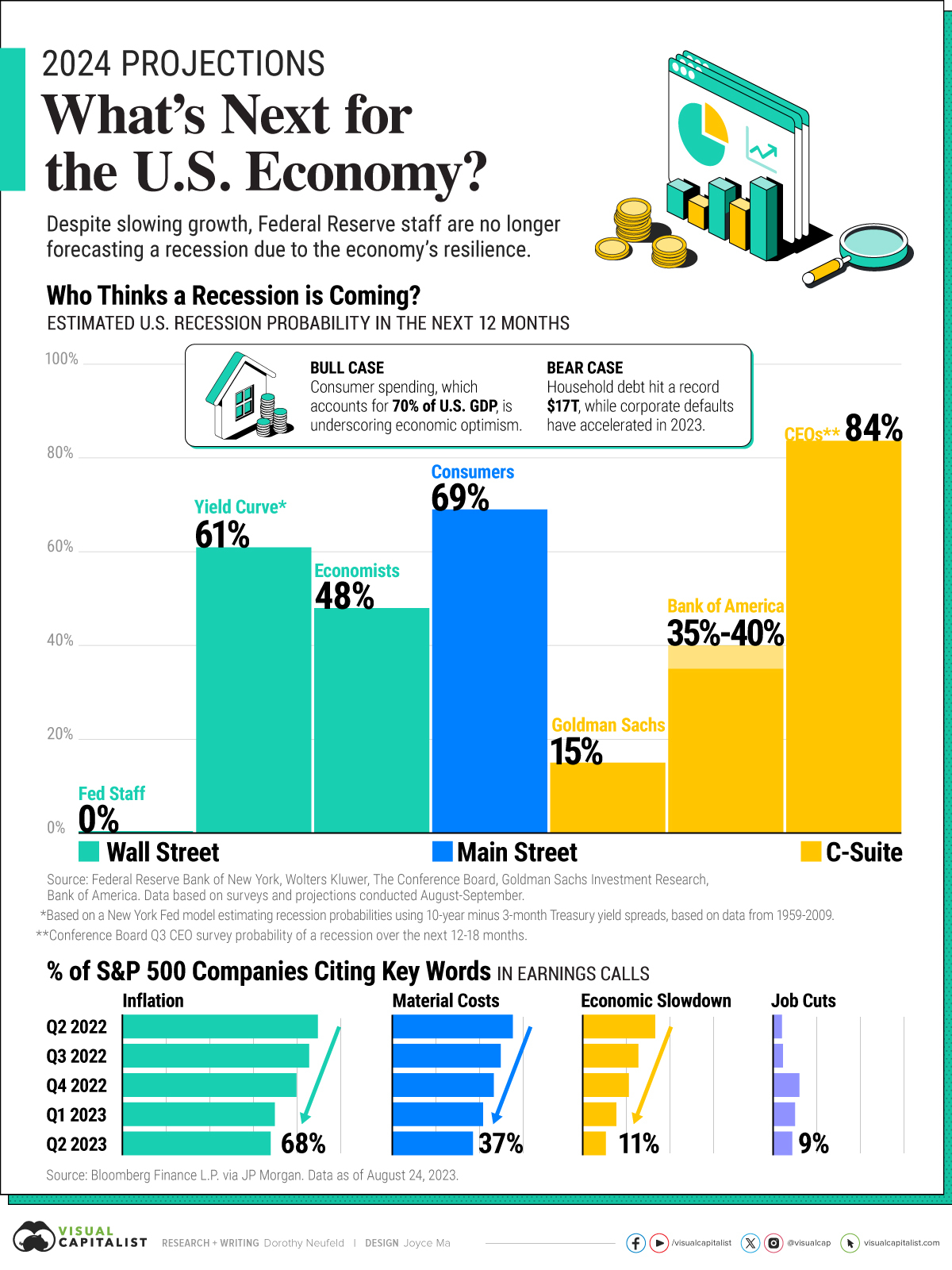 Visualized U.S. Economic Forecasts, in 2024