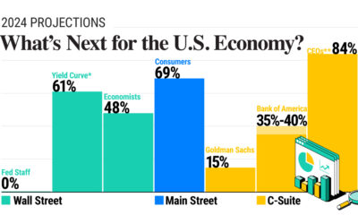 Visualized: U.S. Economic Forecasts, in 2024