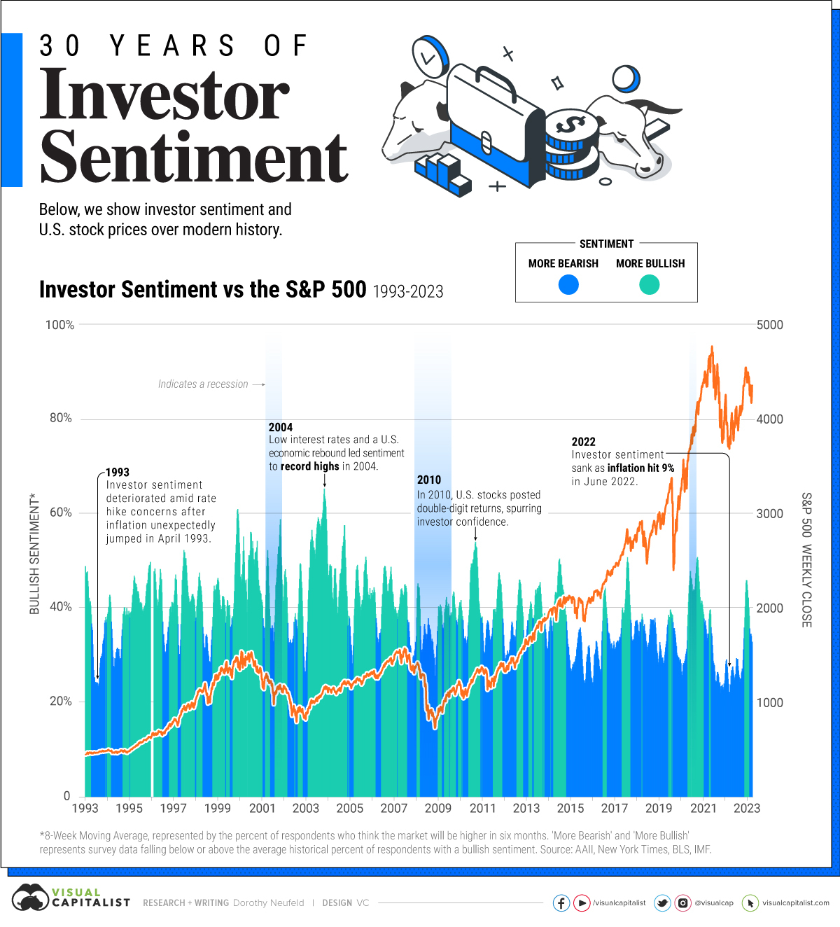 Visualizing 30 Years of Investor Sentiment