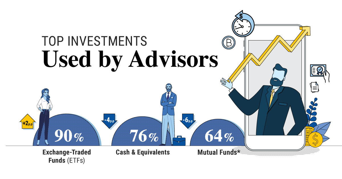 Visualizing the Top Investments Used by Advisors