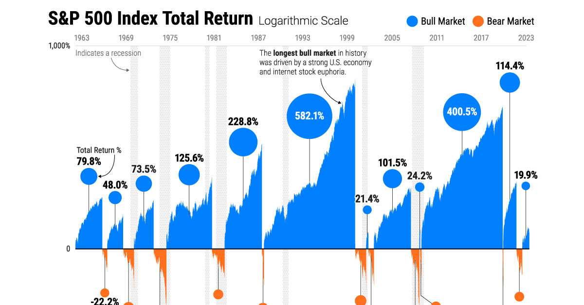 Visualizing 60 Years of Stock Market Cycles