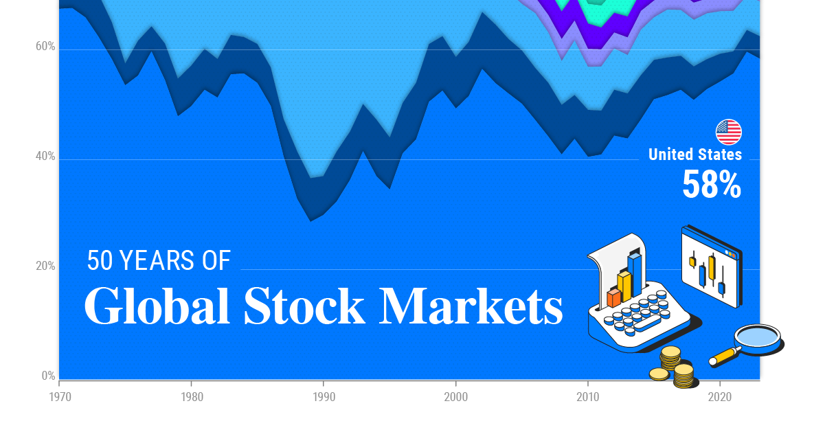 This shows global stock markets from 1970-2022.