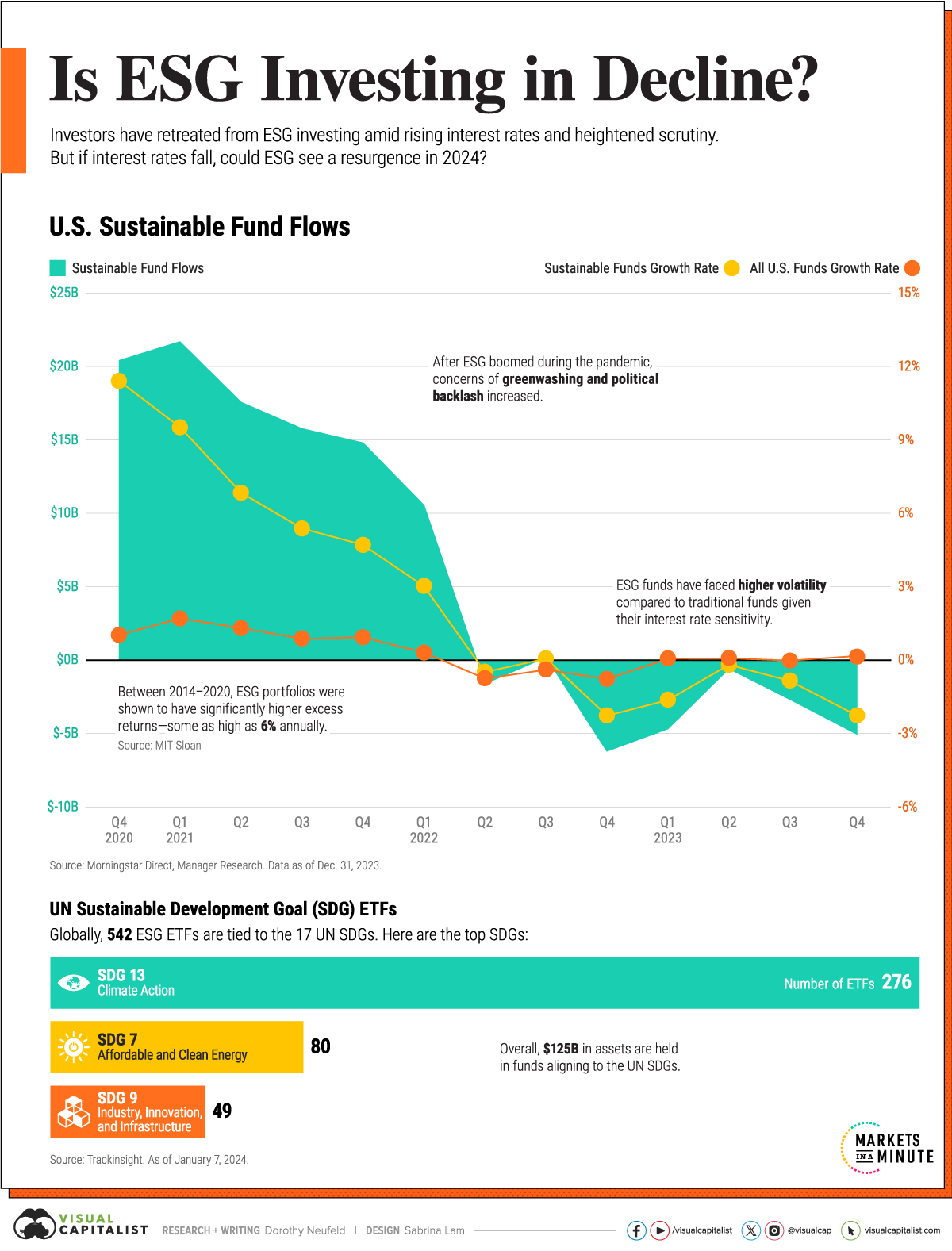 This graphic shows flows of ESG investments in the U.S.