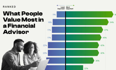 A bar chart of what people value in a financial advisor, showing that personalization is related to three of the top four answers.