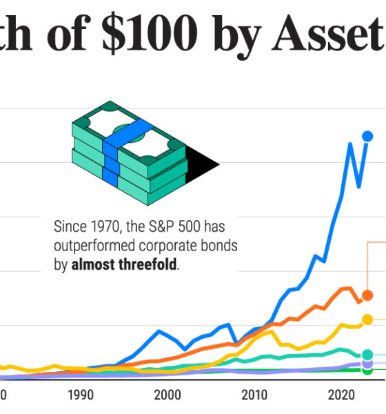 This line chart shows the growth of a $100 investment between 1970 and 2023 by asset class.