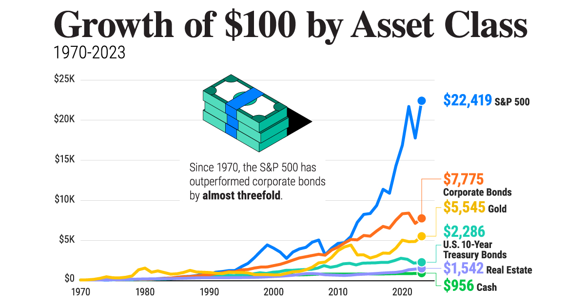 This line chart shows the growth of a $100 investment between 1970 and 2023 by asset class.