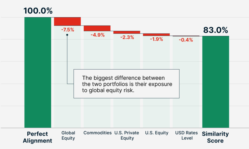 A waterfall chart showing the MSCI Similarity Score calculation from 100% perfect financial portfolio alignment being reduced by different risk exposures.