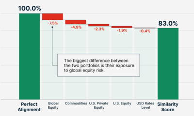 A waterfall chart showing the MSCI Similarity Score calculation from 100% perfect financial portfolio alignment being reduced by different risk exposures.