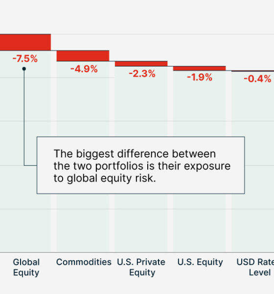 A waterfall chart showing the MSCI Similarity Score calculation from 100% perfect financial portfolio alignment being reduced by different risk exposures.
